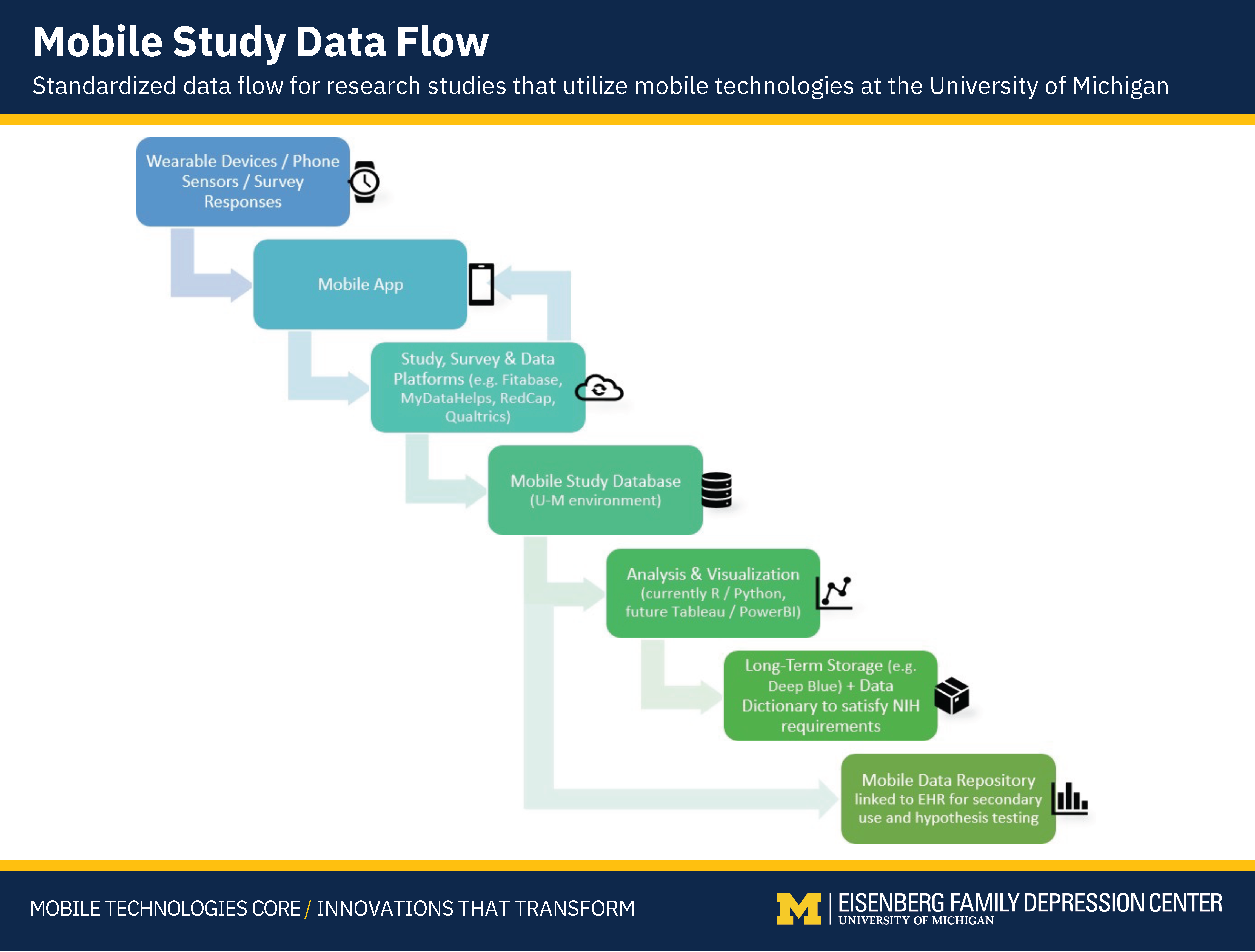 University of Michigan Mobile Study Data Flow by Gabriel Mongefranco